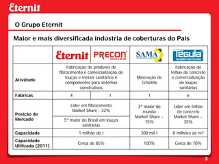 O Grupo Eternit

Maior e mais diversificada indústria de coberturas do País



                        Fabricação de produtos de                          Fabricação de
                   fibrocimento e comercialização de                    telhas de concreto
                       louças e metais sanitários e    Mineração de      e comercialização
Atividade
                       componentes para sistemas         Crisotila           de louças
                               construtivos                                  sanitárias
Fábricas                4                    1               1                  6

                        Líder em fibrocimento           3ª maior do      Líder em telhas
                         Market Share - 32%               mundo            de concreto
Posição de
                                                       Market Share –    Market Share –
Mercado              5ª maior do Brasil em louças          15%                 35%
                              sanitárias
Capacidade                   1 milhão de t               300 mil t      8 milhões de m²
Capacidade
                            Cerca de 85%                   100%           Cerca de 70%
Utilizada (2011)


                                                                                           3
 