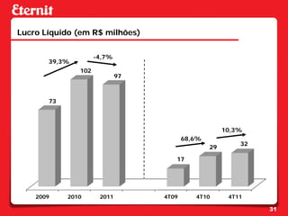 Lucro Líquido (em R$ milhões)

                     -4,7%
       39,3%
               102
                             97



       73



                                                      10,3%
                                         68,6%
                                                          32
                                                 29

                                     17




    2009    2010      2011        4T09      4T10       4T11

                                                               31
 