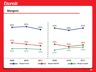 Margens




 42%           43%
                                     41%                   41%
                         39%                    38%




 21%
               19%                   19%                   18%
                         17%                    16%


                                                14%        15%
 13%           13%       12%         11%



 2009          2010      2011        4T09       4T10       4T11
          Margem Bruta          Margem EBITDA          Margem Líquida



                                                                        32
 