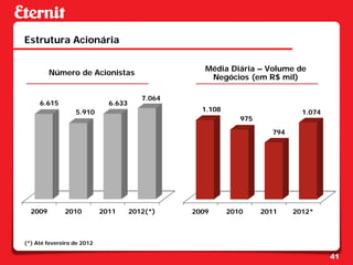 Estrutura Acionária

                                                    Média Diária – Volume de
         Número de Acionistas
                                                     Negócios (em R$ mil)

                                         7.064
     6.615                    6.633
                  5.910                            1.108                      1.074
                                                              975

                                                                      794




  2009        2010          2011      2012(*)    2009      2010     2011    2012*



(*) Até fevereiro de 2012

                                                                                      41
 
