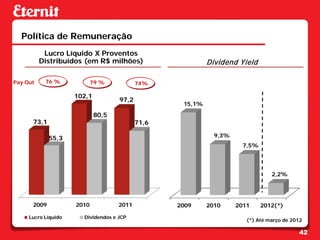 Política de Remuneração
           Lucro Líquido X Proventos
          Distribuídos (em R$ milhões)                     Dividend Yield

Pay Out    76 %             79 %           74%

                     102,1
                                    97,2
                                                   15,1%
                             80,5
      73,1                                 71,6

             55,3                                            9,3%
                                                                      7,5%




                                                                                2,2%




      2009           2010           2011          2009     2010     2011     2012(*)

     Lucro Líquido     Dividendos e JCP
                                                                       (*) Até março de 2012

                                                                                          42
 