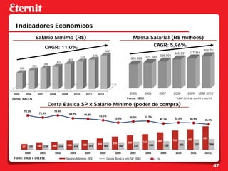 Indicadores Econômicos
                      Salário Mínimo (R$)                                                                                 Massa Salarial (R$ milhões)
                                 CAGR: 11,0%                                                                                                CAGR: 5,96%
                                                                                                  622                                                                            404.751
                                                                                                                                                         365.331     377.361
                                                                        510
                                                                                     545
                                                                                                                                  321.163     338.501
                                                           465                                                        303.028
                                              415
                                 380
                    350
       300




2005         2006         2007         2008         2009         2010         2011         2012                      2005         2006       2007        2008        2009     UDM 2010*
Fonte: BACEN                                                                                                        Fonte: IBGE                           * UDM 2010 de dez/09 a nov/10

                                   Cesta Básica SP x Salário Mínimo (poder de compra)
         79.1%                           79.4%
                           71.4%                           68.7%          66.2%             61.1%                    56.5%        57.7%
                                                                                                         52.0%                                49.1%       52.0%       50.9%       45.9%




                                                                                                                                                                     545         622
                                                                                                                                             465         510
                                                                                                        350         380         415
                                                       240 165           260               300                                        240          228         265         277         286
        151 120           180 129       200 159                                 172              183          182         215

             2000          2001           2002             2003               2004          2005         2006         2007        2008           2009     2010        2011        Jan-12
Fonte: IBGE e DIEESE                                  Salário Mínimo (R$)                          Cesta Básica em SP (R$)                   %

                                                                                                                                                                                           47
 