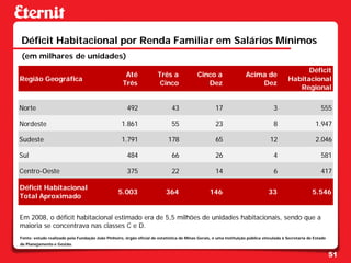 Déficit Habitacional por Renda Familiar em Salários Mínimos
(em milhares de unidades)
                                                                                                                                               Déficit
                                                     Até              Três a               Cinco a                 Acima de
Região Geográfica                                                                                                                        Habitacional
                                                    Três               Cinco                  Dez                      Dez
                                                                                                                                            Regional


Norte                                                  492                    43                    17                            3                       555

Nordeste                                            1.861                     55                    23                            8                    1.947

Sudeste                                             1.791                   178                     65                          12                     2.046

Sul                                                    484                    66                    26                            4                       581

Centro-Oeste                                           375                    22                    14                            6                       417

Déficit Habitacional
                                                  5.003                   364                    146                           33                     5.546
Total Aproximado


Em 2008, o déficit habitacional estimado era de 5,5 milhões de unidades habitacionais, sendo que a
maioria se concentrava nas classes C e D.
Fonte: estudo realizado pela Fundação João Pinheiro, órgão oficial de estatística de Minas Gerais, é uma instituição pública vinculada à Secretaria de Estado
de Planejamento e Gestão.

                                                                                                                                                                51
 