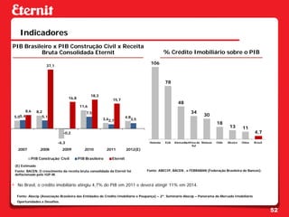 Indicadores
PIB Brasileiro x PIB Construção Civil x Receita
          Bruta Consolidada Eternit                                                         % Crédito Imobiliário sobre o PIB
                                                                                   106
                     37,1



                                                                                            78

                                                 18,3
                                   16,8                      15,7
                                                                                                    48
                                          11,6
       8,6      8,2                           7,5                                                            34
 5,05,4            5,1                                                 4,8
                                                                                                                     30
                                                        3,62,7            3,5
                                                                                                                              18
                                                                                                                                       13      11
                               -0,2                                                                                                                    4,7

                            -6,3                                                  Holanda   EUA   AlemanhaAfrica do Malasia   Chile   Mexico   China   Brasil
                                                                                                             Sul
   2007           2008        2009           2010          2011        2012(E)

          PIB Construção Civil            PIB Brasileiro     Eternit
 (E) Estimado
 Fonte: BACEN. O crescimento da receita bruta consolidada da Eternit foi         Fonte: ABECIP, BACEN , e FEBRABAN (Federação Brasileira de Bancos).
 deflacionado pelo IGP-M.


• No Brasil, o crédito imobiliário atingiu 4,7% do PIB em 2011 e deverá atingir 11% em 2014.

  Fonte: Abecip (Associação Brasileira das Entidades de Crédito Imobiliário e Poupança) – 2º. Seminário Abecip – Panorama do Mercado Imobiliário
  Oportunidades e Desafios.

                                                                                                                                                                52
 