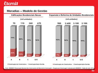 Moradias – Modelo de Gestão
          Edificações Residenciais Novas                                  Expansão e Reforma de Unidades Residenciais

                           (mil unidades)                                                               (mil unidades)

             70            110           260          670                                 900        2.600         3.100         2.100




         74%
                       88%                                                            93%
                                     95%           96%                                              96%           99%           99%




         26%
                       12%
                                      5%            4%                                7%             4%            1%            1%

         A             B             C            D/E                                 A             B             C           D/E

     Construção via Construtora          Construção Auto-Gerida                   Construção via Construtora          Construção Auto-Gerida

Fonte: ANAMACO (Associação Nacional dos Comerciantes de Material de Construção) – Pesquisa por Amostragem realizada pela ANAMACO - Dados do setor 2010

                                                                                                                                                  53
 