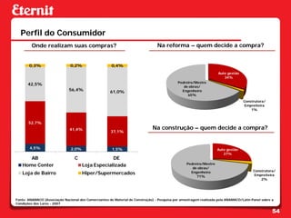 Perfil do Consumidor
         Onde realizam suas compras?                                             Na reforma – quem decide a compra?


       0,3%                    0,2%                    0,4%
                                                                                                                    Auto gestão
                                                                                                                       34%
                                                                                             Pedreiro/Mestre
      42,5%
                                                                                                de obras/
                              56,4%                   61,0%                                    Engenheiro
                                                                                                  65%
                                                                                                                                  Construtora/
                                                                                                                                  Empreiteira
                                                                                                                                      1%


       52,7%
                              41,4%                                           Na construção – quem decide a compra?
                                                      37,1%



        4,5%                   2,0%                    1,5%                                                         Auto gestão
                                                                                                                       27%
      AB                         C                 DE
   Home Center                        Loja Especializada                                          Pedreiro/Mestre
                                                                                                     de obras/
                                                                                                                                        Construtora/
   Loja de Bairro                     Hiper/Supermercados                                           Engenheiro
                                                                                                                                        Empreiteira
                                                                                                       71%
                                                                                                                                            2%




Fonte: ANAMACO (Associação Nacional dos Comerciantes de Material de Construção) - Pesquisa por amostragem realizada pela ANAMACO/Latin Panel sobre a
Condições dos Lares - 2007

                                                                                                                                                   54
 