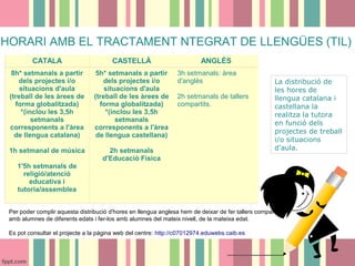 HORARI AMB EL TRACTAMENT NTEGRAT DE LLENGÜES (TIL)
CATALA

CASTELLÀ

8h* setmanals a partir
dels projectes i/o
situacions d'aula
(treball de les àrees de
forma globalitzada)
*(inclou les 3,5h
setmanals
corresponents a l'àrea
de llengua catalana)

5h* setmanals a partir
dels projectes i/o
situacions d'aula
(treball de les àrees de
forma globalitzada)
*(inclou les 3,5h
setmanals
corresponents a l'àrea
de llengua castellana)

1h setmanal de música

ANGLÈS

2h setmanals
d'Educació Física

3h setmanals: àrea
d'anglès
2h setmanals de tallers
compartits.

La distribució de
les hores de
llengua catalana i
castellana la
realitza la tutora
en funció dels
projectes de treball
i/o situacions
d'aula.

1'5h setmanals de
religió/atenció
educativa i
tutoria/assemblea
Per poder complir aquesta distribució d'hores en llengua anglesa hem de deixar de fer tallers compartits
amb alumnes de diferents edats i fer-los amb alumnes del mateix nivell, de la mateixa edat.
Es pot consultar el projecte a la pàgina web del centre: http://c07012974.eduwebs.caib.es

 