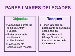Objectius
Comunicació entre les
famílies, l'AMPA i
l’Escola.
Poder actuar més
ràpidament i
col·lectivament.
Cohesionar ...