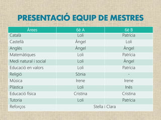 Àrees 6è A 6è B
Català Loli Patrícia
Castellà Àngel Loli
Anglès Àngel Àngel
Matemàtiques Loli Patrícia
Medi natural i social Loli Àngel
Educació en valors Loli Patrícia
Religió Sònia -
Música Irene Irene
Plàstica Loli Inés
Educació física Cristina Cristina
Tutoria Loli Patrícia
Reforços Stella i Clara
 