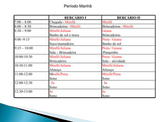 Período Manhã  BERÇÁRIO I BERÇÁRIO II 7:00 – 8:00 Chegada -  Mirell i Mirelli 8:00 – 8:30 Brincadeiras – Mirelli Brincadeiras – Mirelli 8:30 – 9:00 Mirelli/Juliana  Banho de sol e troca  Geana  Brincadeiras  9:00 -9:15 Mirelli/Juliana  Suco/mamadeira  Preta / Geana  Banho de sol  9:15 – 10:00 Mirelli/Juliana  Sala – Brincadeira  Preta / Geana  /Parquinho 10:00-10:30 Mirelli/Juliana  Brincadeira  Preta / Geana  Sala – atividade  10:30-11:00 Mirelli/Juliana  Almoço  Mirelli/Juliana  Almoço 11:00-12:00 Mi relli/Preta Sono  Mirelli/Preta Sono  12:00-12:30 Ju Sono Ju Sono 12:30-13:00 Ju Sono Ju Sono 
