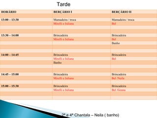 2ª e 4ª Chantala – Neila ( banho) Tarde HORÁRIO  BERÇÁRIO I  BERÇÁRIO II 13:00 – 13:30  Mamadeira / troca  Mamadeira / troca  Mirelli e Juliana  Bel 13:30 – 14:00  Brincadeira  Brincadeira Mirelli e Juliana  Bel Banho 14:00 – 14:45 Brincadeira  Brincadeira Mirelli e Juliana  Bel Banho 14:45 – 15:00 Brincadeira  Brincadeira Mirelli e Juliana  Bel /Neila 15:00 – 15:30 Brincadeira  Brincadeira Mirelli e Juliana  Bel /Geana  