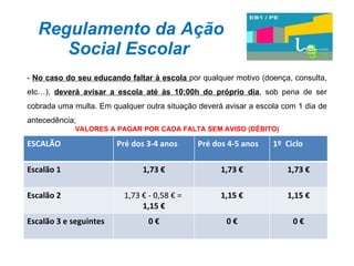 Regulamento da Ação Social Escolar -  No caso do seu educando faltar à escola  por qualquer motivo (doença, consulta, etc…),  deverá avisar a escola até às 10:00h do próprio dia , sob pena de ser cobrada uma multa. Em qualquer outra situação deverá avisar a escola com 1 dia de antecedência; VALORES A PAGAR POR CADA FALTA SEM AVISO (DÉBITO) ESCALÃO Pré dos 3-4 anos Pré dos 4-5 anos 1º  Ciclo Escalão 1 1,73 € 1,73 € 1,73 € Escalão 2 1,73 € - 0,58 € =  1,15 € 1,15 € 1,15 € Escalão 3 e seguintes 0 € 0 € 0 € 