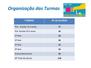 Organização das Turmas TURMAS Nº de ALUNOS Pré – Escolar (3-4 anos) 17 Pré- Escolar (4-5 anos) 16 1º Ano 16 2º Ano 16 3º Ano 13 4º Ano 16 Ensino Recorrente 16 Nº Total de alunos 110 
