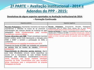 2ª PARTE – Avaliação Institucional - 2014 e
Adendos do PPP - 2015:
Aspectos positivos Aspectos negativos
Reunião Pedagógica: Importantes momentos de trocas de
experiências e reflexões na busca de se promover a
aprendizagem das crianças através da mudança da ação
pedagógica. Serão complementadas pelas reuniões
mensais para estudo e reflexão
Cursos oferecidos pela SME: Foram proveitosos reunindo
teoria e prática, sendo muito interessante a interação entre
EMEI e EMEF e também a participação de ADEs e
cuidadores.
Contemplaremos as sugestões levantadas para 2015
Presença da Equipe de EMEI nas Unidades em momentos
de estudos fora do horário de trabalho. Continuará
acontecendo
Disponibilidade de diferentes aportes teóricos: alguns
para tratar dificuldades comuns, outros específicos de
acordo com a necessidade de cada Unidade Escolar
destacada pela Professora Coordenadora.Continuarão
sendo oferecidos pela Equipe mediante solicitação
específica da Profa. Coordenadora e/ou para socializar
temas importantes para o enriquecimento da proposta
Pedagógica da Escola
Reunião Pedagógica: Pouquíssimas Reuniões Pedagógicas
programadas para as EMEIs (foram apenas três no ano). Serão
complementadas pelas reuniões mensais para estudo e reflexão
Horário de Estudos: É urgente a necessidade de se colocar horário de
estudos para o Professor de EMEI. As reuniões mensais para estudo e
reflexão representam o início desse caminho que, como todos esperam,
poderá se tornar semanal quando for possível (como os HECs nas
EMEFs)
Devolutivas de alguns aspectos apontados na Avaliação Institucional de 2014:
– Formação Continuada
 