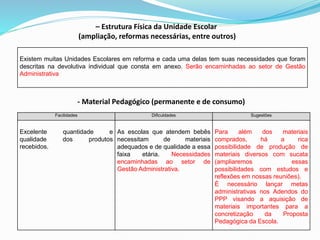 Existem muitas Unidades Escolares em reforma e cada uma delas tem suas necessidades que foram
descritas na devolutiva individual que consta em anexo. Serão encaminhadas ao setor de Gestão
Administrativa
– Estrutura Física da Unidade Escolar
(ampliação, reformas necessárias, entre outros)
Facilidades Dificuldades Sugestões
Excelente quantidade e
qualidade dos produtos
recebidos.
As escolas que atendem bebês
necessitam de materiais
adequados e de qualidade a essa
faixa etária. Necessidades
encaminhadas ao setor de
Gestão Administrativa.
Para além dos materiais
comprados, há a rica
possibilidade de produção de
materiais diversos com sucata
(ampliaremos essas
possibilidades com estudos e
reflexões em nossas reuniões).
É necessário lançar metas
administrativas nos Adendos do
PPP visando a aquisição de
materiais importantes para a
concretização da Proposta
Pedagógica da Escola.
- Material Pedagógico (permanente e de consumo)
 