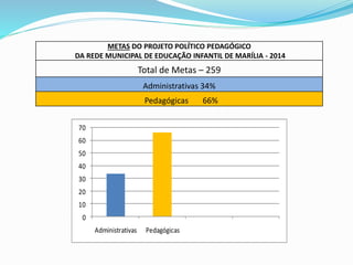 METAS DO PROJETO POLÍTICO PEDAGÓGICO
DA REDE MUNICIPAL DE EDUCAÇÃO INFANTIL DE MARÍLIA - 2014
Total de Metas – 259
Administrativas 34%
Pedagógicas 66%
0
10
20
30
40
50
60
70
Administrativas Pedagógicas
 