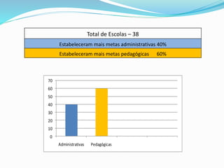 Total de Escolas – 38
Estabeleceram mais metas administrativas 40%
Estabeleceram mais metas pedagógicas 60%
0
10
20
30
40
50
60
70
Administrativas Pedagógicas
 