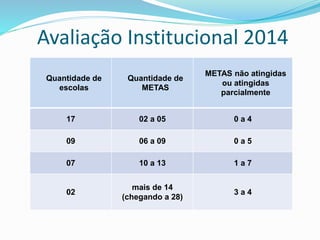 Quantidade de
escolas
Quantidade de
METAS
METAS não atingidas
ou atingidas
parcialmente
17 02 a 05 0 a 4
09 06 a 09 0 a 5
07 10 a 13 1 a 7
02
mais de 14
(chegando a 28)
3 a 4
Avaliação Institucional 2014
 