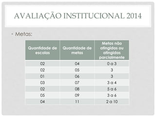 AVALIAÇÃO INSTITUCIONAL 2014
• Metas:
Quantidade de
escolas
Quantidade de
metas
Metas não
atingidas ou
atingidas
parcialmente
02 04 0 a 3
02 05 3
01 06 3
03 07 3 a 4
02 08 5 a 6
05 09 3 a 6
04 11 2 a 10
 