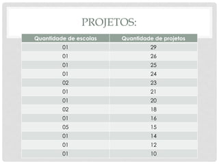 PROJETOS:
Quantidade de escolas Quantidade de projetos
01 29
01 26
01 25
01 24
02 23
01 21
01 20
02 18
01 16
05 15
01 14
01 12
01 10
 