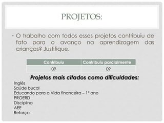 PROJETOS:
• O trabalho com todos esses projetos contribuiu de
fato para o avanço na aprendizagem das
crianças? Justifique.
Contribuiu Contribuiu parcialmente
09 09
Projetos mais citados como dificuldades:
Inglês
Saúde bucal
Educando para a Vida financeira – 1º ano
PROERD
Disciplina
AEE
Reforço
 