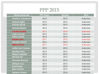 PPP 2015
Nome da Escola PPP Inteiro Término 2014
Américo Capelozza 2012 2015 Adendos
Antonio Egéa 2012 2015 Adendos
Antonio Moral 2012 2015 Adendos
Antonio Ribeiro 2012 2015 Adendos
Cecília Guelpa 2011 2014 Adendos
Célio Corradi 2012 2015 Adendos
Chico Xavier 2013 2016 Adendos
Edméa Sola 2011 2014 Adendos
Geralda Vilardi 2012 2015 Adendos
Mário Covas 2011 2014 Adendos
Isaltino de Campos 2012 2015 Adendos
Myrthes Pupo 2012 2015 Adendos
Nelson Gabaldi 2012 2015 Adendos
Nicácia Gil 2012 2015 Adendos
Nivando Mariano 2012 2015 Adendos
Olímpio Cruz 2012 2015 Adendos
Paulo freire 2012 2015 Adendos
Reny Pereira 2012 2015 Adendos
Roberto Cimino 2013 2016 Adendos
 