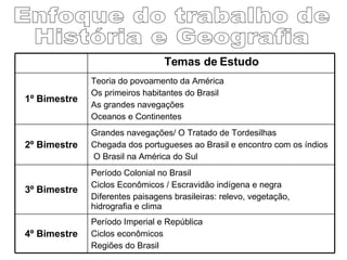 Enfoque do trabalho de História e Geografia Período Imperial e República Ciclos econômicos  Regiões do Brasil 4º Bimestre Período Colonial no Brasil Ciclos Econômicos / Escravidão indígena e negra Diferentes paisagens brasileiras: relevo, vegetação, hidrografia e clima 3º Bimestre Grandes navegações/ O Tratado de Tordesilhas Chegada dos portugueses ao Brasil e encontro com os índios O Brasil na América do Sul 2º Bimestre Teoria do povoamento da América Os primeiros habitantes do Brasil As grandes navegações  Oceanos e Continentes 1º Bimestre Temas de Estudo 