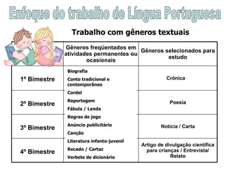 Enfoque do trabalho de Língua Portuguesa Trabalho com gêneros textuais Biografia Conto tradicional e contemporâneo Cordel  Reportagem  Fábula / Lenda Regras de jogo Anúncio publicitário Canção Literatura infanto-juvenil Recado / Cartaz Verbete de dicionário Artigo de divulgação científica para crianças / Entrevista/ Relato 4º Bimestre Notícia / Carta 3º Bimestre Poesia 2º Bimestre Crônica  1º Bimestre Gêneros selecionados para estudo Gêneros freqüentados em atividades permanentes ou ocasionais 