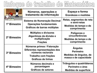 Enfoque do trabalho de Matemática Triângulos e quadriláteros Perímetro e área Medidas de superfície Números decimais e porcentagem Gráficos de setores 4º Bimestre Ângulos Perímetro Medidas de ângulos, de massa e de capacidade Números primos / Fatoração Diferentes representações dos números racionais Trabalho com frações Gráficos de linhas 3º Bimestre Polígonos e circunferências Medidas de tempo e de comprimento Múltiplos e divisores Algoritmos da divisão e multiplicação Frações 2º Bimestre Retas, segmentos de reta e semi-retas Medidas de tempo e de comprimento Sistema de Numeração Decimal Operações fundamentais Gráficos de barras múltiplas 1º Bimestre Espaço e forma Grandezas e medidas Números, operações e tratamento da informação 
