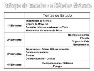 Enfoque do trabalho de Ciências Naturais O corpo humano - Sistemas Energia 4º Bimestre Ecossistemas – Fatores bióticos e abióticos Cadeias alimentares Biomas O corpo humano - Células 3º Bimestre Rochas e minerais Fósseis Origem da Vida Ecossistemas 2º Bimestre Importância da Ciência Origem do Universo Camadas internas e externas da Terra Movimentos do interior da Terra 1º Bimestre Temas de Estudo 
