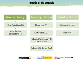 Procés d’elaboracióProcés d’elaboració
 