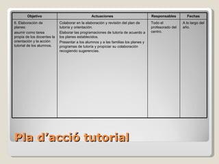 Pla  d’acció  tutorial Objetivo Actuaciones Responsables Fechas 6. Elaboración de planes: asumir como tarea propia de los docentes la orientación y la acción tutorial de los alumnos. Colaborar en la elaboración y revisión del plan de tutoría y orientación. Elaborar las programaciones de tutoría de acuerdo a los planes establecidos. Presentar a los alumnos y a las familias los planes y programas de tutoría y propiciar su colaboración recogiendo sugerencias. Todo el profesorado del centro. A lo largo del año. 