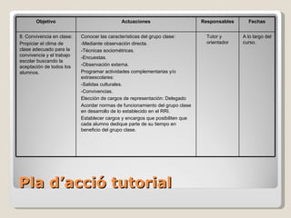 Pla  d’acció  tutorial Objetivo Actuaciones Responsables Fechas 8. Convivencia en clase: Propiciar el clima de clase adecuado para la convivencia y el trabajo escolar buscando la aceptación de todos los alumnos. Conocer las características del grupo clase: -Mediante observación directa. -Técnicas sociométricas. -Encuestas. -Observación externa. Programar actividades complementarias y/o extraescolares: -Salidas culturales. -Convivencias. Elección de cargos de representación: Delegado Acordar normas de funcionamiento del grupo clase en desarrollo de lo establecido en el RRI. Establecer cargos y encargos que posibiliten que cada alumno dedique parte de su tiempo en beneficio del grupo clase. Tutor y orientador A lo largo del curso. 