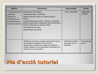 Pla  d’acció  tutorial Objetivo Actuaciones Responsables Fechas 1 Conocimiento del alumnado: Propiciar el conocimiento de las características  propias del alumno Recogida de información: -Datos personales y familiares. -Datos relevantes sobre su historia familiar y escolar. -Características personales: intereses, motivación, estilo de aprendizaje, adaptación personal familiar y social e integración en el grupo-clase. -Competencia curricular. -Necesidades educativas Tutor y orientador Septiembre Octubre Diseño de una ficha o carpeta individual de tutoría que facilite la recogida de información y seguimiento, además de recoger los aspectos o puntos tratados en las entrevistas individuales con el alumno y con los padres Tutores de nivel y/o ciclo junto con el orientador A lo largo del curso 