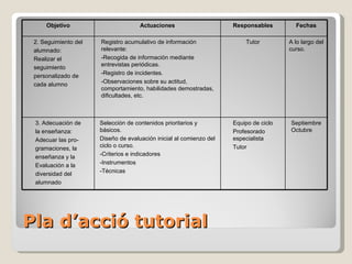 Pla  d’acció  tutorial Objetivo Actuaciones Responsables Fechas 2. Seguimiento del alumnado: Realizar el  seguimiento personalizado de cada alumno Registro acumulativo de información relevante: -Recogida de información mediante entrevistas periódicas. -Registro de incidentes. -Observaciones sobre su actitud, comportamiento, habilidades demostradas, dificultades, etc. Tutor A lo largo del curso. 3. Adecuación de la enseñanza: Adecuar las pro- gramaciones, la enseñanza y la  Evaluación a la diversidad del alumnado Selección de contenidos prioritarios y básicos. Diseño de evaluación inicial al comienzo del ciclo o curso. -Criterios e indicadores -Instrumentos -Técnicas Equipo de ciclo Profesorado especialista Tutor Septiembre Octubre 