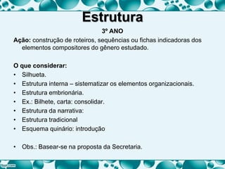 Estrutura
3º ANO
Ação: construção de roteiros, sequências ou fichas indicadoras dos
elementos compositores do gênero estudado.
O que considerar:
• Silhueta.
• Estrutura interna – sistematizar os elementos organizacionais.
• Estrutura embrionária.
• Ex.: Bilhete, carta: consolidar.
• Estrutura da narrativa:
• Estrutura tradicional
• Esquema quinário: introdução
• Obs.: Basear-se na proposta da Secretaria.
 