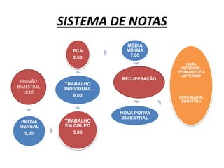 SISTEMA DE NOTAS
                            MÉDIA
                PCA         MÍNIMA
                             7,00
                2,00
                                            NOTA
                                          INFERIOR:
                                        PERMANECE A
                                          ANTERIOR
                          RECUPERAÇÃO
 PROVÃO
             TRABALHO
BIMESTRAL    INDIVIDUAL
  10,00
                8,00                    NOTA MAIOR:
                                         SUBSTITUI


                          NOVA PORVA
                          BIMESTRAL
PROVA        TRABALHO
MENSAL       EM GRUPO
 5,00           5,00
 