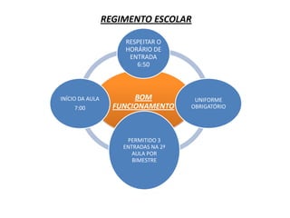REGIMENTO ESCOLAR

                     RESPEITAR O
                     HORÁRIO DE
                      ENTRADA
                        6:50



INÍCIO DA AULA          BOM            UNIFORME
     7:00          FUNCIONAMENTO      OBRIGATÓRIO




                      PERMITIDO 3
                     ENTRADAS NA 2ª
                        AULA POR
                        BIMESTRE
 