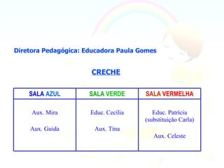 EQUIPA EDUCATIVA


 Diretora Pedagógica: Educadora Paula Gomes


                       CRECHE


     SALA AZUL         SALA VERDE      SALA VERMELHA

      Aux. Mira        Educ. Cecília      Educ. Patrícia
                                       (substituição Carla)
     Aux. Guida         Aux. Tina
                                          Aux. Celeste
 