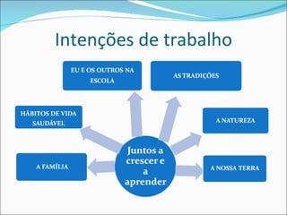 Intenções de trabalho 