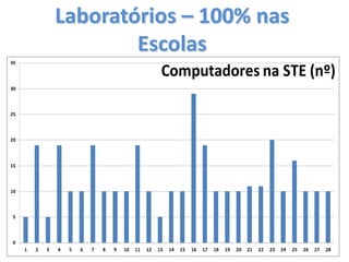 Laboratórios – 100% nas
        Escolas
 