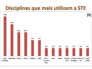Disciplinas que mais utilizam a STE
 