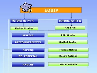 TUTORA de P4 B 
TUTORa de P4 A 
Esther Miralles Anna Riu 
MÚSICA Julio Gracia 
REFORÇ 
ED. ESPECIAL 
Maribel Robles 
Marib...