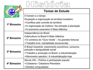 História Temas de Estudo 1º Bimestre O homem e o tempo  Ocupação e organização do território brasileiro: Conflitos pelo controle do território A organização da Colônia / Da extração à plantação A economia canavieira X Mata Atlântica 2º Bimestre Independência do Brasil Cafeicultura no Brasil X Mata Atlântica O comércio do “Ouro Verde” – As grandes fortunas Trabalho livre, mentalidade escravocrata 3º Bimestre O Brasil industrial: crescimento econômico, consumo, poluição e desigualdade social Trabalho e produção no Brasil: a industrialização Movimento operário / A industrialização hoje 4º Bimestre Século XXI – Política e participação popular Cidadania / Cidadania Planetária Direitos conquistados 