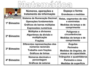 Matemática Números, operações e tratamento da informação Espaço e forma Grandezas e medidas 1º Bimestre Sistema de Numeração Decimal Operações fundamentais Gráficos de barras múltiplas Expressões numéricas Retas, segmentos de reta e semirretas Medidas de tempo e de comprimento 2º Bimestre Múltiplos e divisores Algoritmos da divisão e multiplicação Frações Polígonos e circunferências Medidas de tempo e de comprimento 3º Bimestre Diferentes representações dos números racionais Trabalho com frações Gráficos de linhas Ângulos Perímetro Medidas de ângulos, de massa e de capacidade 4º Bimestre Números decimais e porcentagem Gráficos de setores Triângulos e quadriláteros Perímetro e área Medidas de superfície 