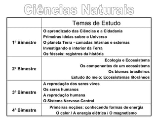 Ciências Naturais Temas de Estudo 1º Bimestre O aprendizado das Ciências e a Cidadania Primeiras ideias sobre o Universo O planeta Terra - camadas internas e externas Investigando o interior da Terra Os fósseis: registros da história 2º Bimestre Ecologia e Ecossistema Os componentes de um ecossistema Os biomas brasileiros Estudo do meio: Ecossistemas litorâneos 3º Bimestre A reprodução dos seres vivos Os seres humanos A reprodução humana O Sistema Nervoso Central 4º Bimestre Primeiras noções: conhecendo formas de energia O calor / A energia elétrica / O magnetismo 