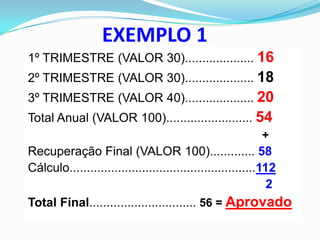 EXEMPLO 1
1º TRIMESTRE (VALOR 30).................... 16

2º TRIMESTRE (VALOR 30).................... 18
3º TRIMESTRE (VALOR 40).................... 20
Total Anual (VALOR 100)......................... 54
+

Recuperação Final (VALOR 100)............. 58
Cálculo......................................................112
2
Total Final............................... 56 = Aprovado

 