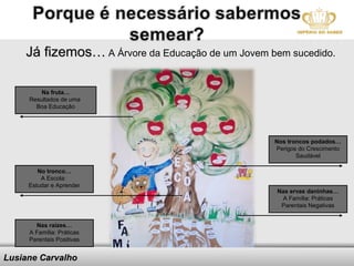 Já fizemos… A Árvore da Educação de um Jovem bem sucedido.

         Na fruta…
     Resultados de uma
       Boa Educação




                                                    Nos troncos podados…
                                                    Perigos do Crescimento
                                                           Saudável

        No tronco…
         A Escola:
     Estudar e Aprender
                                                    Nas ervas daninhas…
                                                     A Família: Práticas
                                                     Parentais Negativas


       Nas raízes…
     A Família: Práticas
     Parentais Positivas


Lusiane Carvalho           Here comes your footer
 