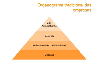 Organograma tradicional das
empresas
Clientes
Profissionais de Linha de Frente
Alta
Administração
Gerência
 