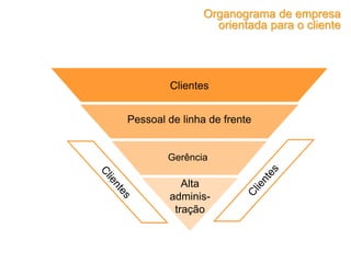 Clientes
Pessoal de linha de frente
Gerência
Alta
adminis-
tração
Organograma de empresa
orientada para o cliente
 